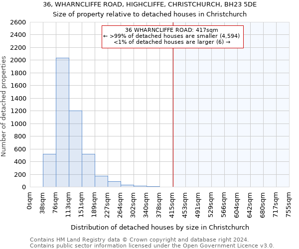 36, WHARNCLIFFE ROAD, HIGHCLIFFE, CHRISTCHURCH, BH23 5DE: Size of property relative to detached houses in Christchurch