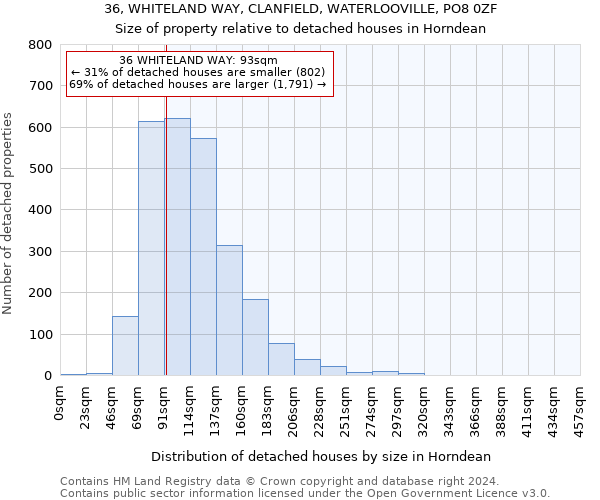 36, WHITELAND WAY, CLANFIELD, WATERLOOVILLE, PO8 0ZF: Size of property relative to detached houses in Horndean