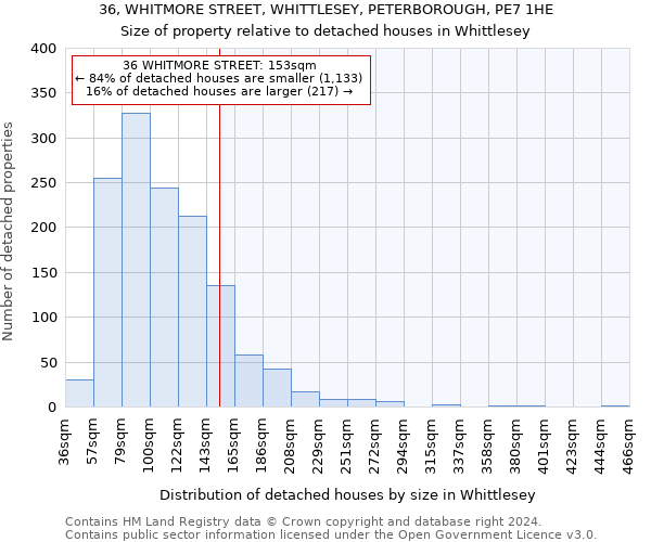 36, WHITMORE STREET, WHITTLESEY, PETERBOROUGH, PE7 1HE: Size of property relative to detached houses in Whittlesey