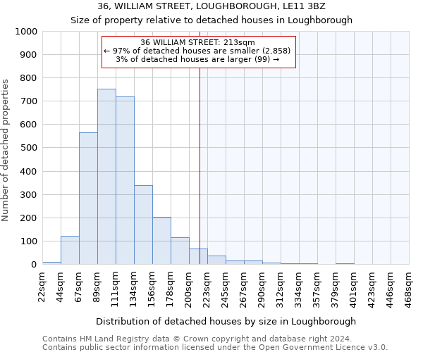 36, WILLIAM STREET, LOUGHBOROUGH, LE11 3BZ: Size of property relative to detached houses in Loughborough