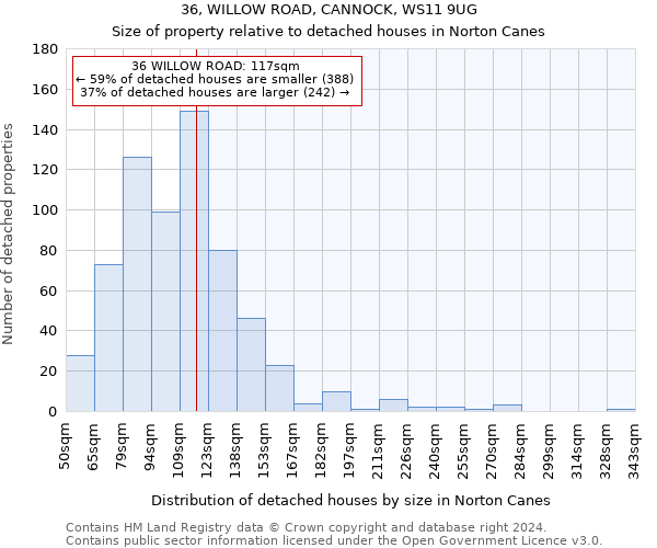 36, WILLOW ROAD, CANNOCK, WS11 9UG: Size of property relative to detached houses in Norton Canes