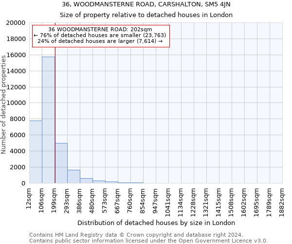 36, WOODMANSTERNE ROAD, CARSHALTON, SM5 4JN: Size of property relative to detached houses in London