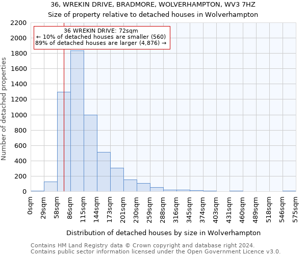 36, WREKIN DRIVE, BRADMORE, WOLVERHAMPTON, WV3 7HZ: Size of property relative to detached houses in Wolverhampton