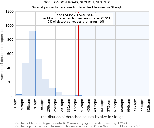 360, LONDON ROAD, SLOUGH, SL3 7HX: Size of property relative to detached houses in Slough