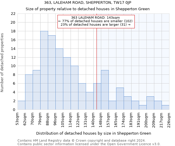 363, LALEHAM ROAD, SHEPPERTON, TW17 0JP: Size of property relative to detached houses in Shepperton Green