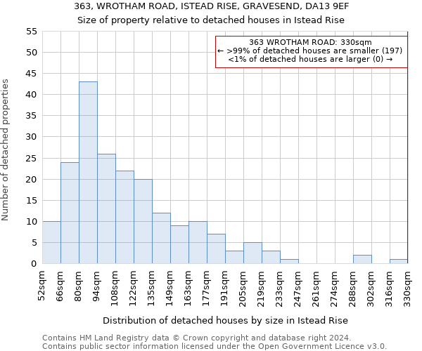 363, WROTHAM ROAD, ISTEAD RISE, GRAVESEND, DA13 9EF: Size of property relative to detached houses in Istead Rise