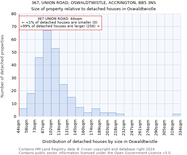 367, UNION ROAD, OSWALDTWISTLE, ACCRINGTON, BB5 3NS: Size of property relative to detached houses in Oswaldtwistle