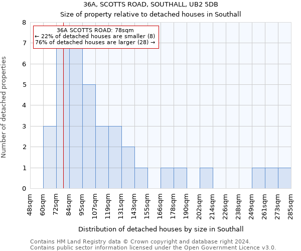 36A, SCOTTS ROAD, SOUTHALL, UB2 5DB: Size of property relative to detached houses in Southall