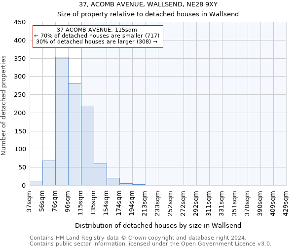 37, ACOMB AVENUE, WALLSEND, NE28 9XY: Size of property relative to detached houses in Wallsend