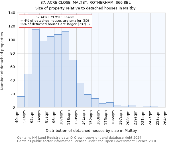 37, ACRE CLOSE, MALTBY, ROTHERHAM, S66 8BL: Size of property relative to detached houses in Maltby