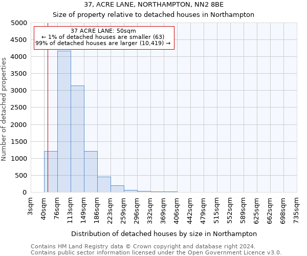37, ACRE LANE, NORTHAMPTON, NN2 8BE: Size of property relative to detached houses in Northampton