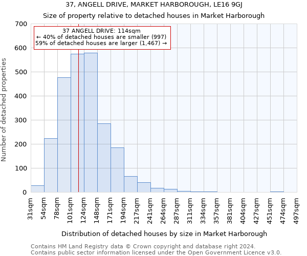 37, ANGELL DRIVE, MARKET HARBOROUGH, LE16 9GJ: Size of property relative to detached houses in Market Harborough