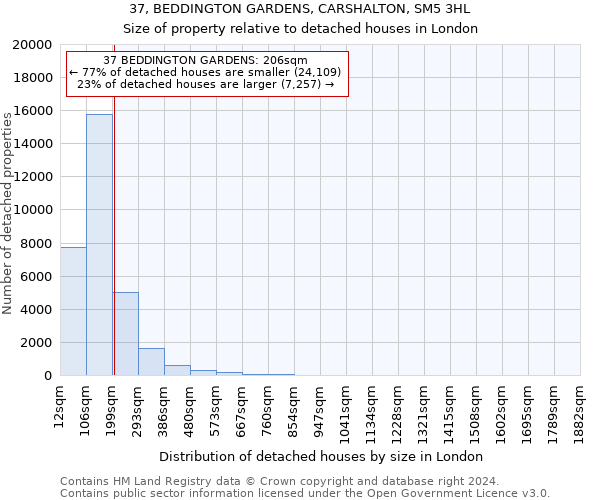37, BEDDINGTON GARDENS, CARSHALTON, SM5 3HL: Size of property relative to detached houses in London