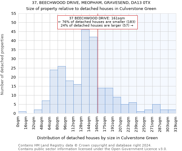 37, BEECHWOOD DRIVE, MEOPHAM, GRAVESEND, DA13 0TX: Size of property relative to detached houses in Culverstone Green