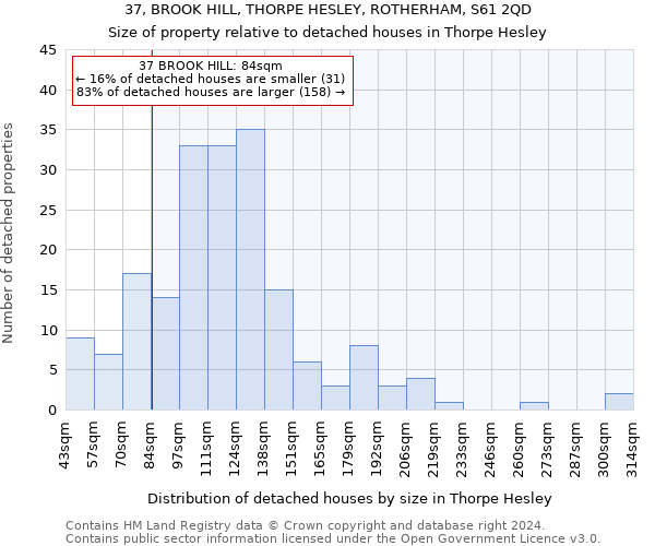 37, BROOK HILL, THORPE HESLEY, ROTHERHAM, S61 2QD: Size of property relative to detached houses in Thorpe Hesley
