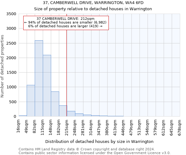37, CAMBERWELL DRIVE, WARRINGTON, WA4 6FD: Size of property relative to detached houses in Warrington