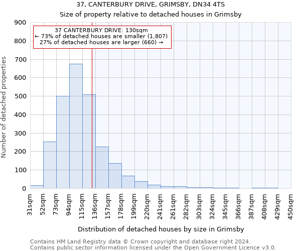 37, CANTERBURY DRIVE, GRIMSBY, DN34 4TS: Size of property relative to detached houses in Grimsby