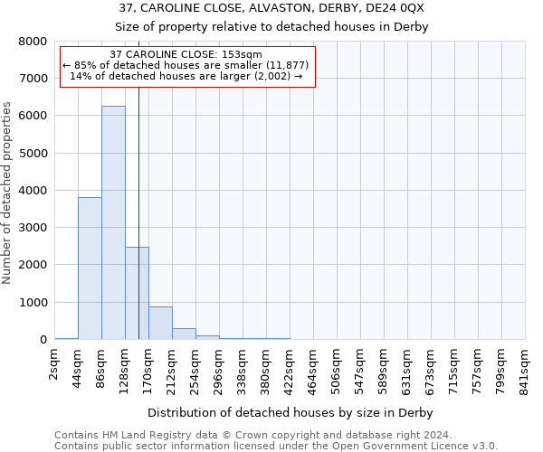 37, CAROLINE CLOSE, ALVASTON, DERBY, DE24 0QX: Size of property relative to detached houses in Derby