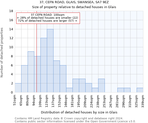 37, CEFN ROAD, GLAIS, SWANSEA, SA7 9EZ: Size of property relative to detached houses in Glais