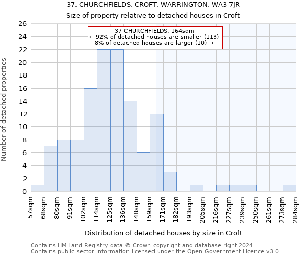37, CHURCHFIELDS, CROFT, WARRINGTON, WA3 7JR: Size of property relative to detached houses in Croft