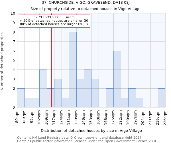 37, CHURCHSIDE, VIGO, GRAVESEND, DA13 0SJ: Size of property relative to detached houses in Vigo Village