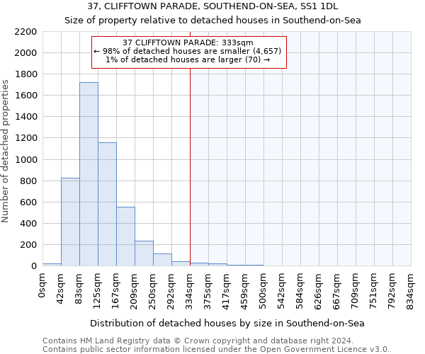 37, CLIFFTOWN PARADE, SOUTHEND-ON-SEA, SS1 1DL: Size of property relative to detached houses in Southend-on-Sea