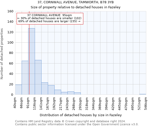 37, CORNWALL AVENUE, TAMWORTH, B78 3YB: Size of property relative to detached houses in Fazeley