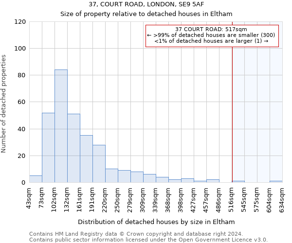 37, COURT ROAD, LONDON, SE9 5AF: Size of property relative to detached houses in Eltham