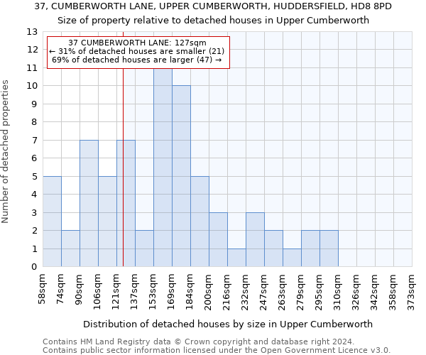 37, CUMBERWORTH LANE, UPPER CUMBERWORTH, HUDDERSFIELD, HD8 8PD: Size of property relative to detached houses in Upper Cumberworth
