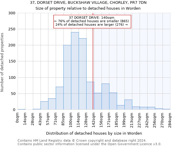37, DORSET DRIVE, BUCKSHAW VILLAGE, CHORLEY, PR7 7DN: Size of property relative to detached houses in Worden