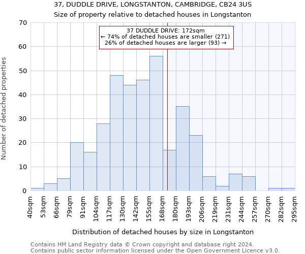 37, DUDDLE DRIVE, LONGSTANTON, CAMBRIDGE, CB24 3US: Size of property relative to detached houses in Longstanton