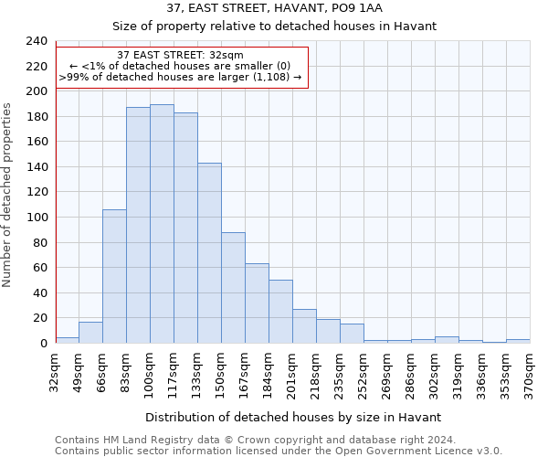 37, EAST STREET, HAVANT, PO9 1AA: Size of property relative to detached houses in Havant