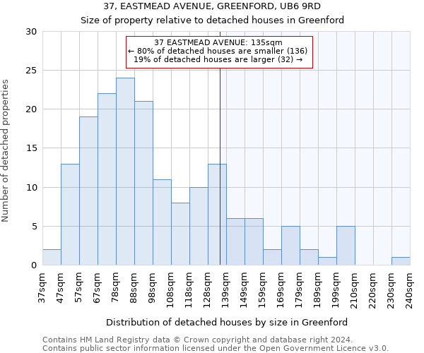 37, EASTMEAD AVENUE, GREENFORD, UB6 9RD: Size of property relative to detached houses in Greenford