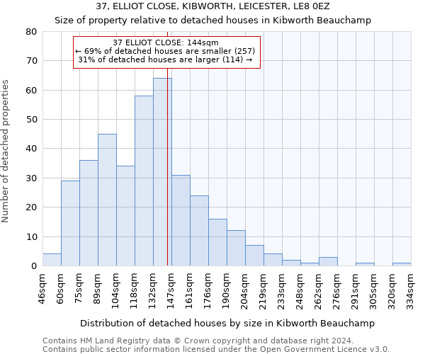 37, ELLIOT CLOSE, KIBWORTH, LEICESTER, LE8 0EZ: Size of property relative to detached houses in Kibworth Beauchamp