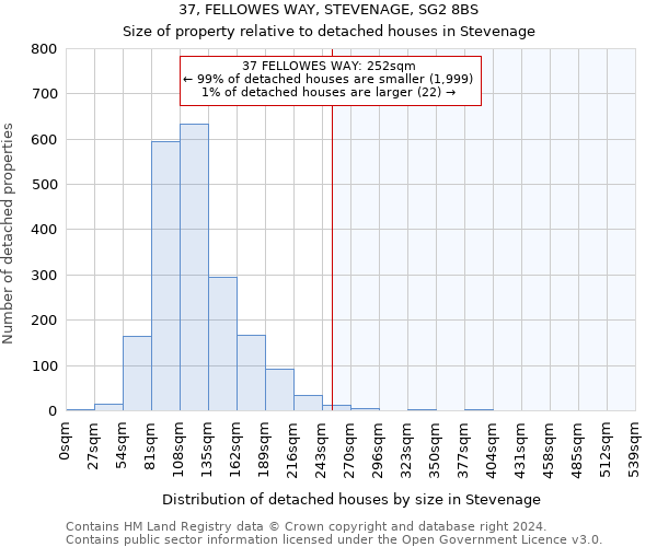 37, FELLOWES WAY, STEVENAGE, SG2 8BS: Size of property relative to detached houses in Stevenage