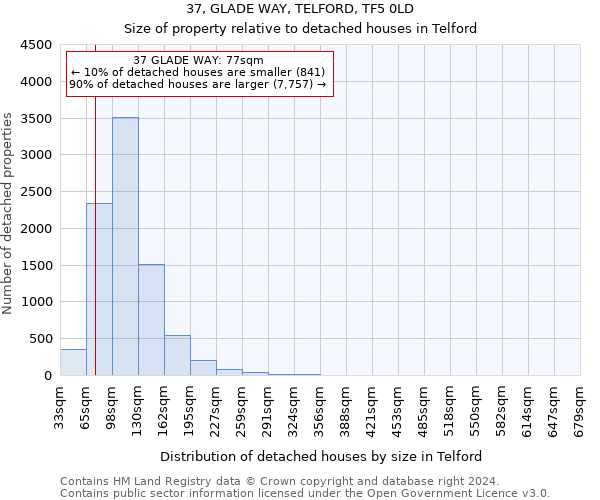37, GLADE WAY, TELFORD, TF5 0LD: Size of property relative to detached houses in Telford