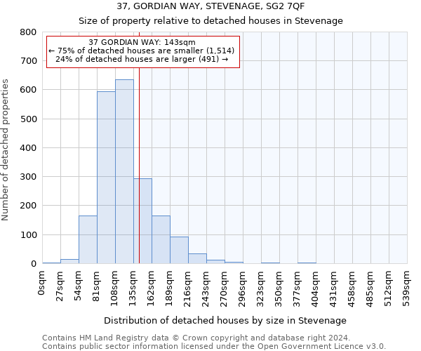 37, GORDIAN WAY, STEVENAGE, SG2 7QF: Size of property relative to detached houses in Stevenage
