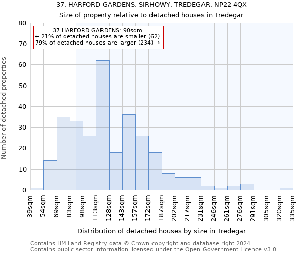 37, HARFORD GARDENS, SIRHOWY, TREDEGAR, NP22 4QX: Size of property relative to detached houses in Tredegar