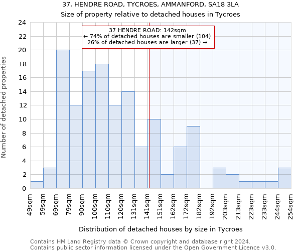37, HENDRE ROAD, TYCROES, AMMANFORD, SA18 3LA: Size of property relative to detached houses in Tycroes