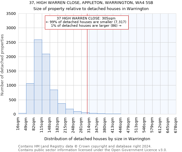37, HIGH WARREN CLOSE, APPLETON, WARRINGTON, WA4 5SB: Size of property relative to detached houses in Warrington
