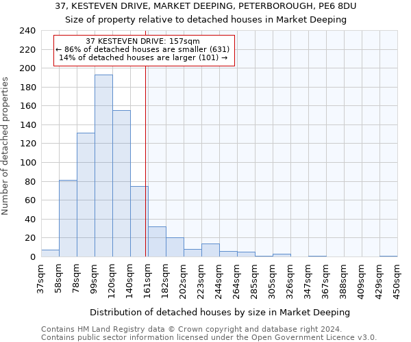 37, KESTEVEN DRIVE, MARKET DEEPING, PETERBOROUGH, PE6 8DU: Size of property relative to detached houses in Market Deeping
