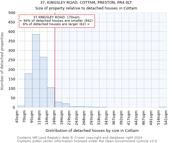 37, KINGSLEY ROAD, COTTAM, PRESTON, PR4 0LT: Size of property relative to detached houses in Cottam
