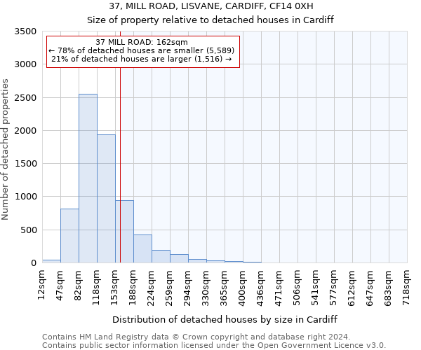 37, MILL ROAD, LISVANE, CARDIFF, CF14 0XH: Size of property relative to detached houses in Cardiff
