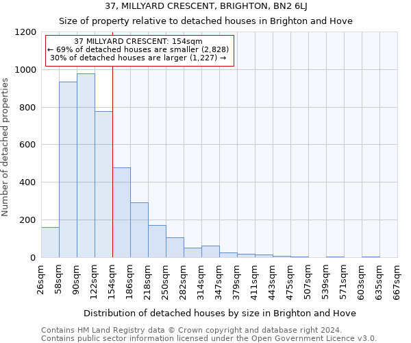 37, MILLYARD CRESCENT, BRIGHTON, BN2 6LJ: Size of property relative to detached houses in Brighton and Hove
