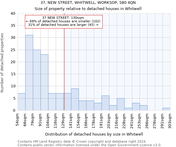 37, NEW STREET, WHITWELL, WORKSOP, S80 4QN: Size of property relative to detached houses in Whitwell