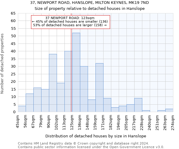 37, NEWPORT ROAD, HANSLOPE, MILTON KEYNES, MK19 7ND: Size of property relative to detached houses in Hanslope