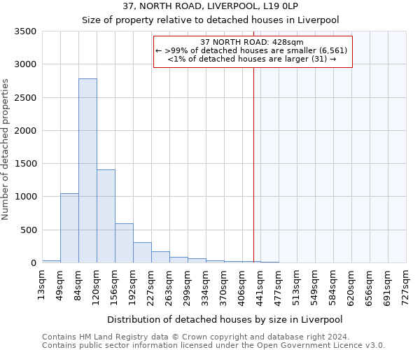 37, NORTH ROAD, LIVERPOOL, L19 0LP: Size of property relative to detached houses in Liverpool