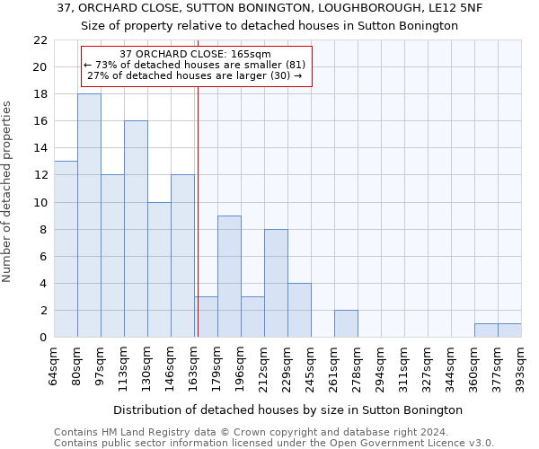 37, ORCHARD CLOSE, SUTTON BONINGTON, LOUGHBOROUGH, LE12 5NF: Size of property relative to detached houses in Sutton Bonington