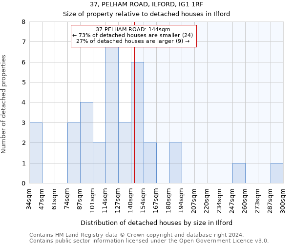 37, PELHAM ROAD, ILFORD, IG1 1RF: Size of property relative to detached houses in Ilford