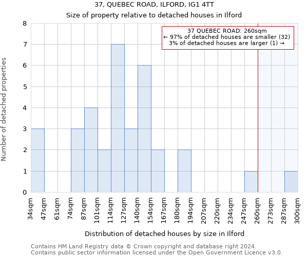 37, QUEBEC ROAD, ILFORD, IG1 4TT: Size of property relative to detached houses in Ilford